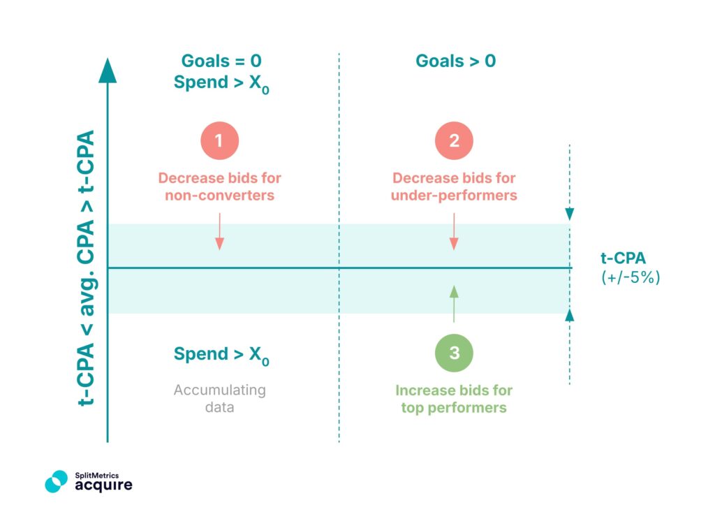 A chart showing the framework of the tunnel bidding strategy in Apple Ads, applicable with SplitMetrics Acquire automation rules.