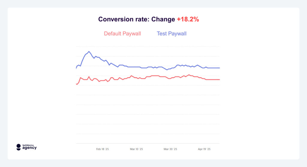 Chart showing CR increase (conversion rate) increase in the How the Agency Improved Conversion Rates With Paywall Optimization for Beurteletchat & Basechat case study