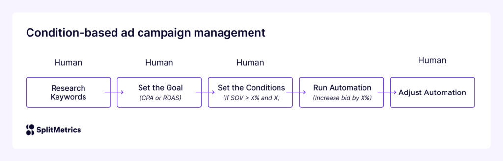 Condition based strategy workflow, performance optimization,