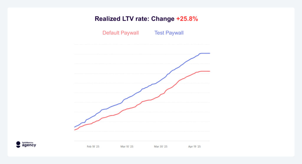 Chart showing Realized LTV increase in the How the Agency Improved Conversion Rates With Paywall Optimization for Beurteletchat & Basechat case study