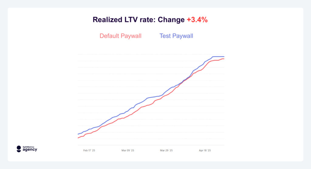 Chart showing Realized LTV increase in the How the Agency Improved Conversion Rates With Paywall Optimization for Beurteletchat & Basechat case study