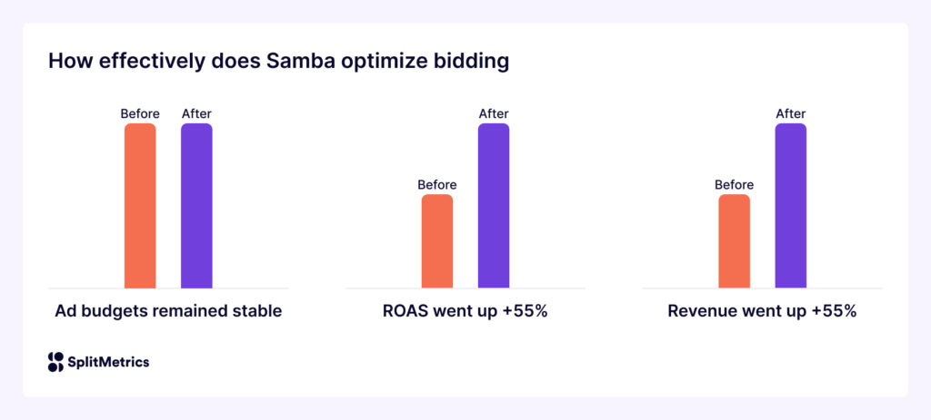 The effectiveness of AI in performance optimization