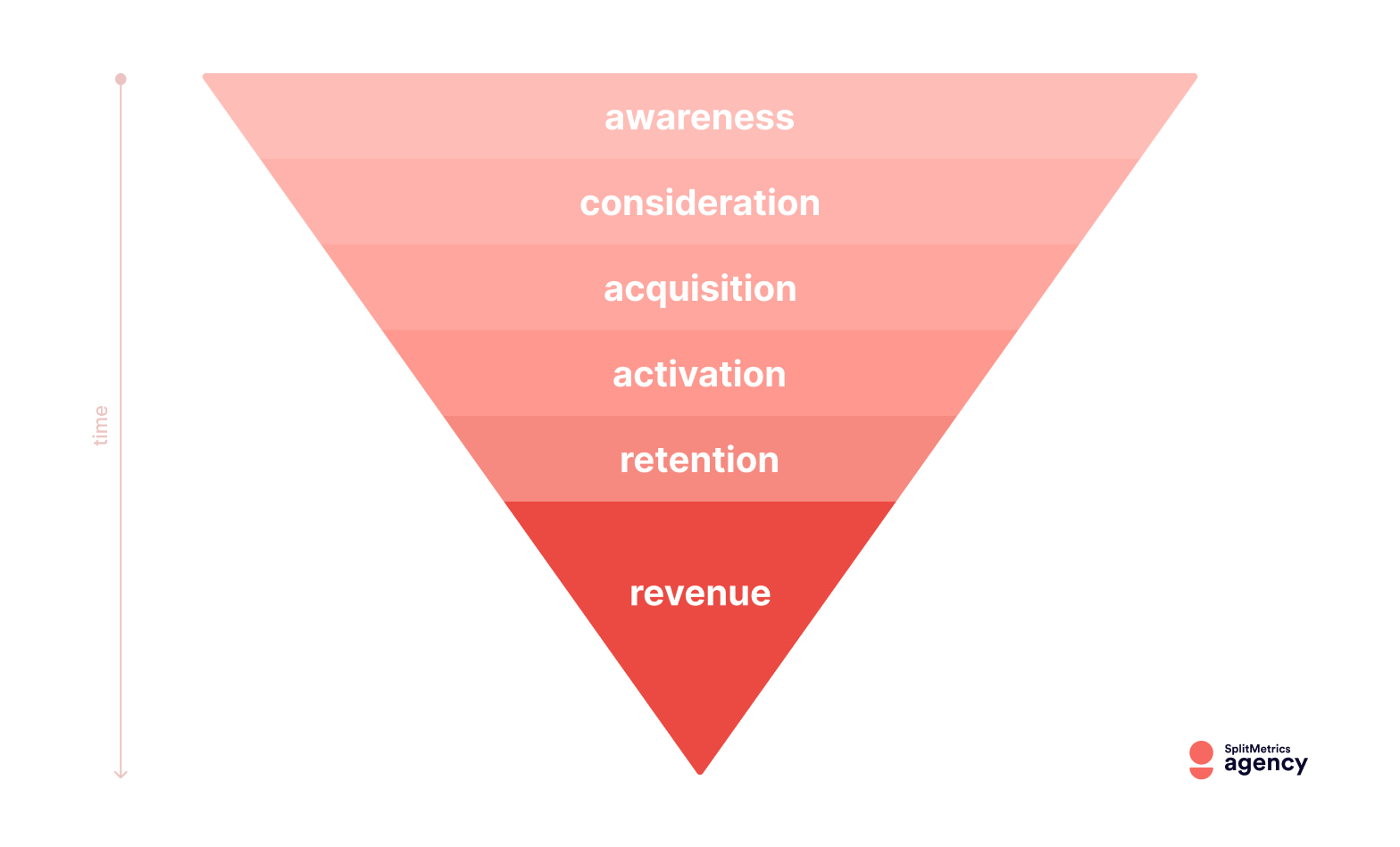 A mobile marketing funnel by SplitMetrics Agency, showing: awareness, consideration, acquisition, activation, retention, and revenue.