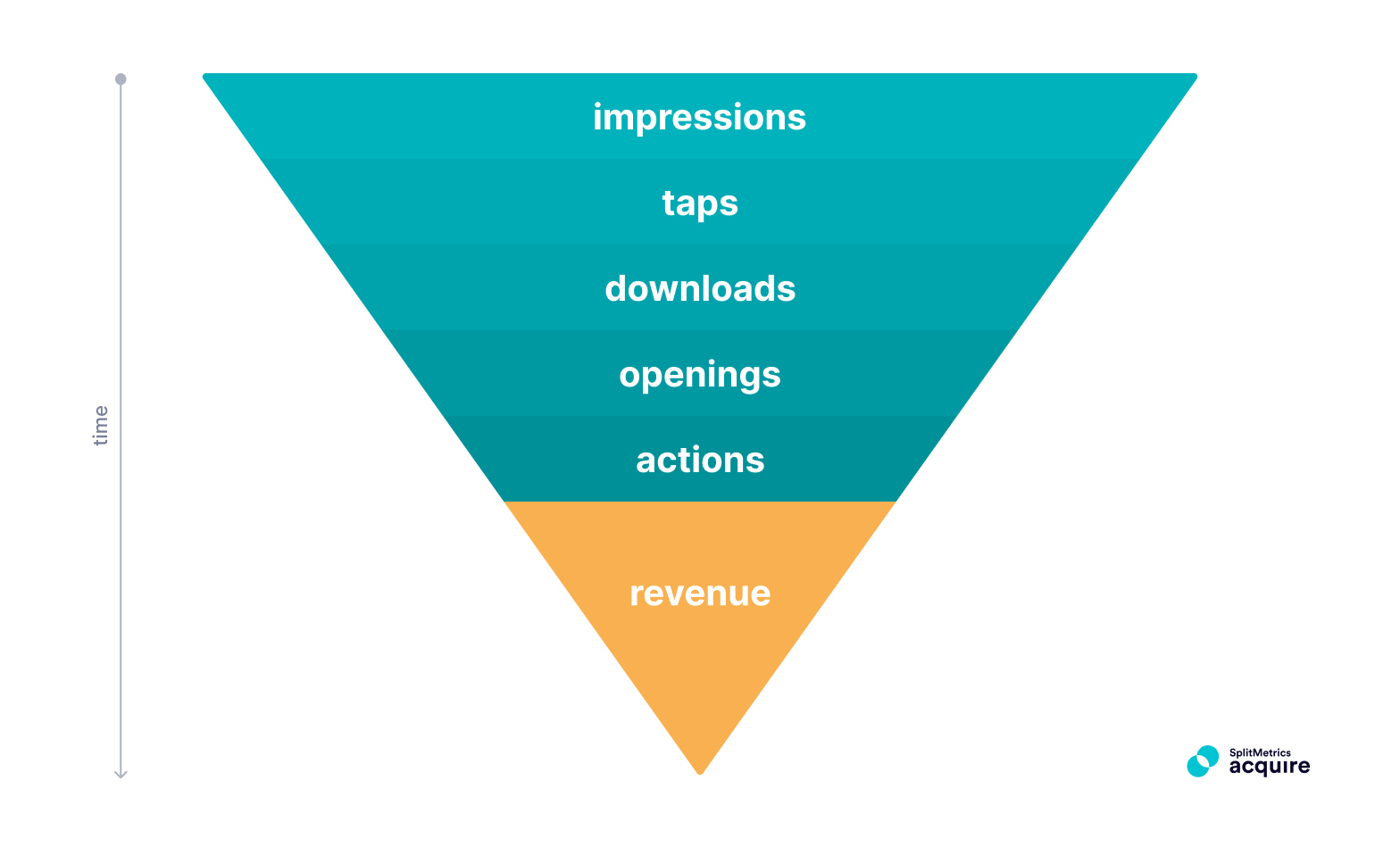 A mobile marketing funnel, showing the path from impressions, through taps, downloads, openings, actions that lead to revenue being generated. Provided by SplitMetrics.