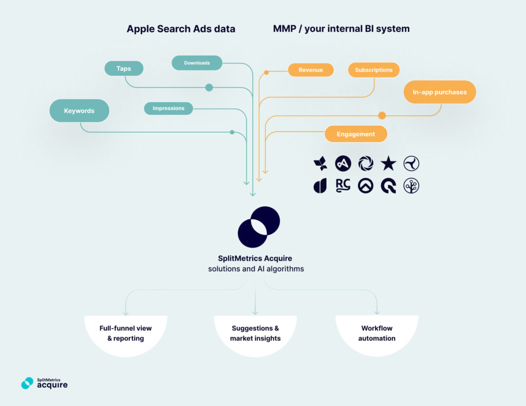 An infographic that shows how Apple Ads data and MMB/BI data are connected in SplitMetrics Acquire for full-funnel view and reporting, as well as optimization and automation.