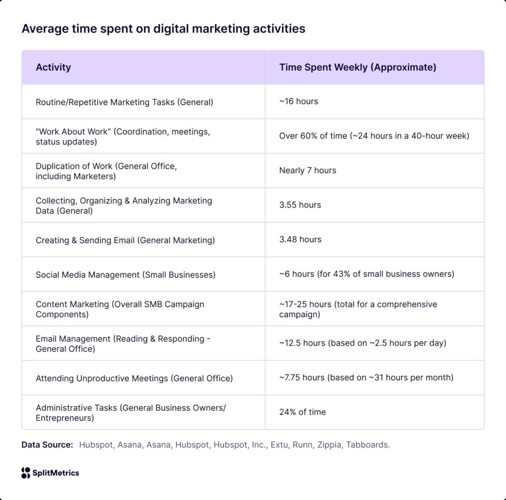 Average time spent on digital marketing activities