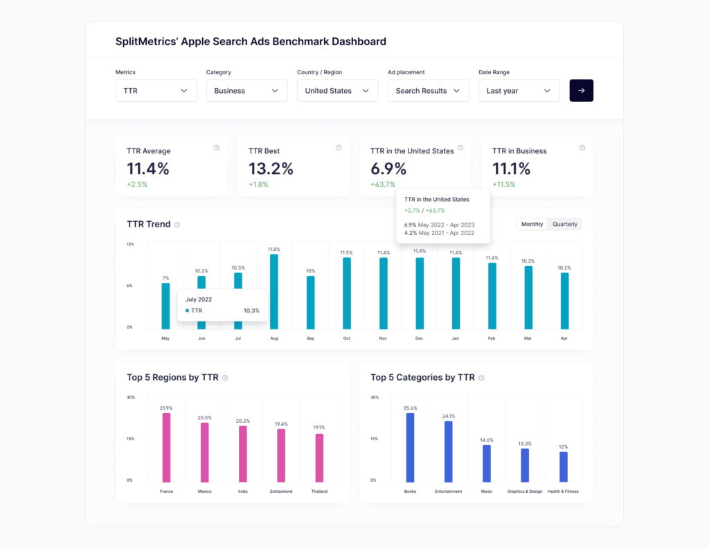 SplitMetrics Apple Ads Benchmarks Dashboard