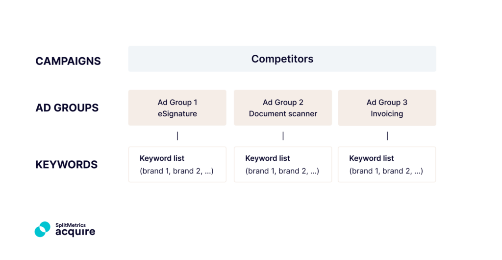 Apple Ads semantics-based account structure for search results ads - competitors campaigns detailed structure
