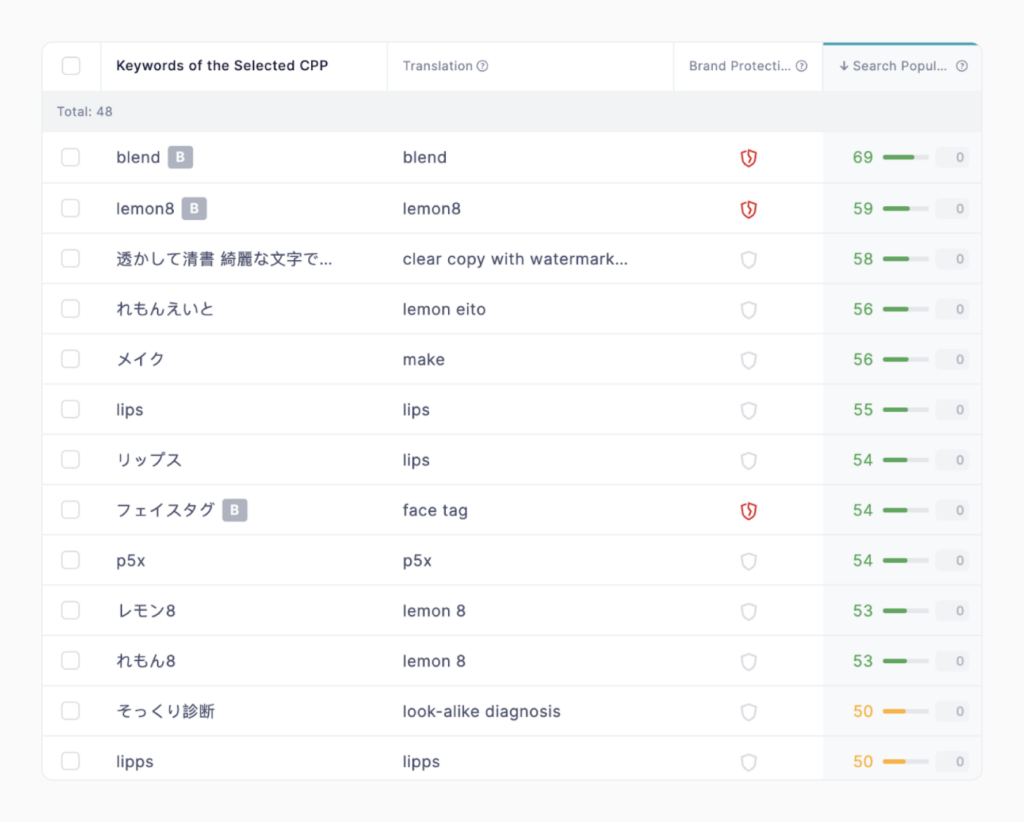 A sample screenshot of keywords from SplitMetrics Acquire