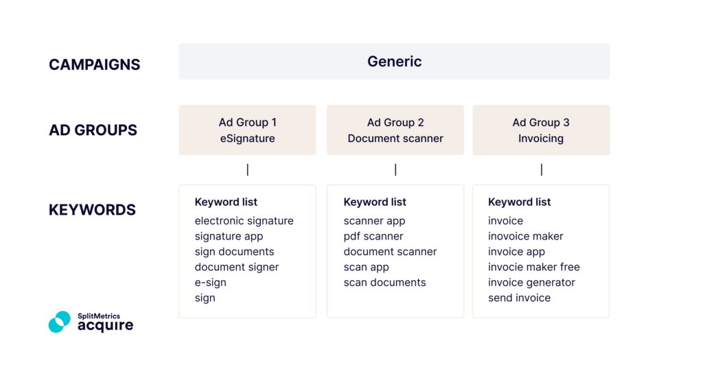 Apple Ads semantics-based account structure for search results ads - generic/category campaigns detailed structure