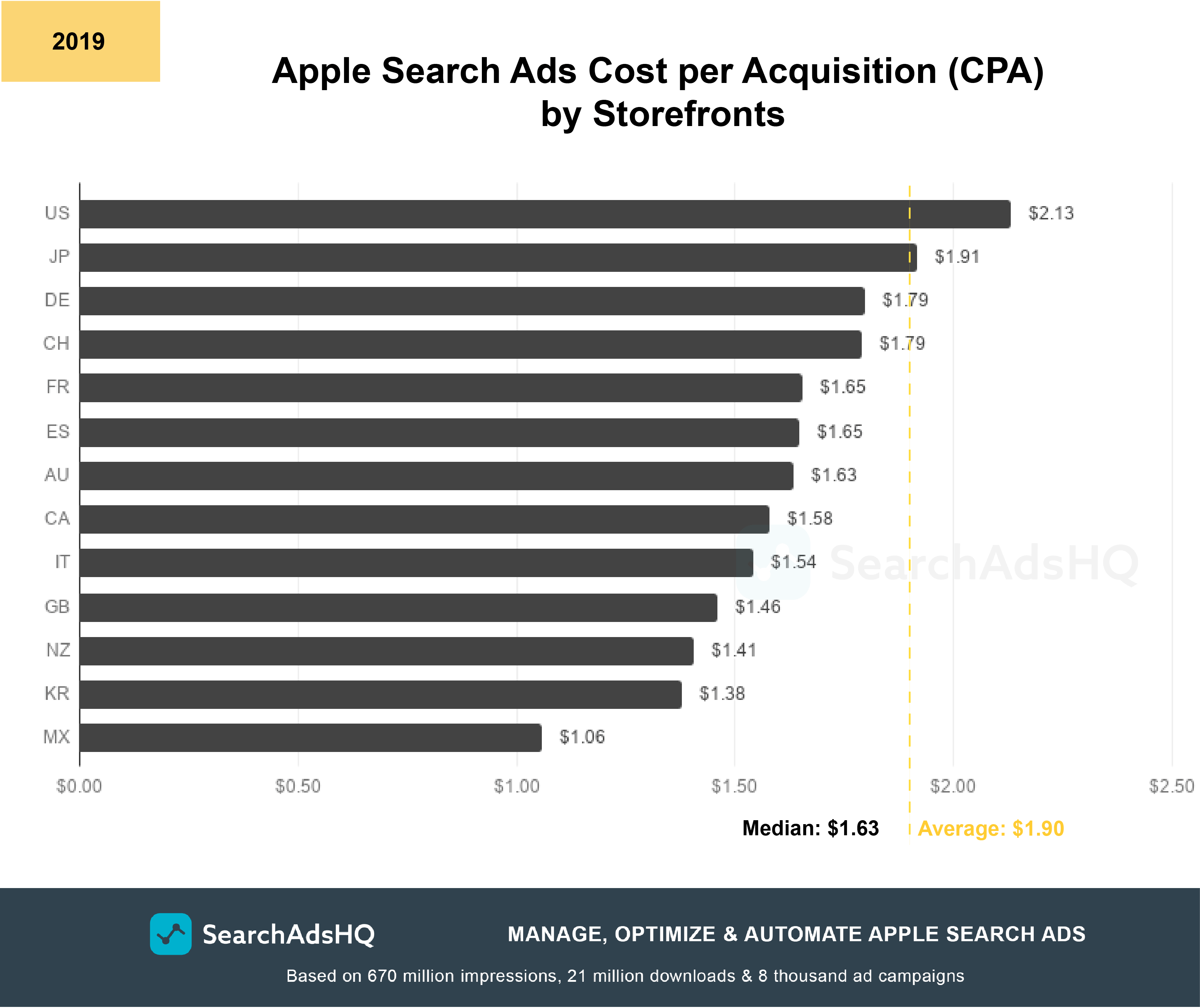 Apple Ads benchmarks: CPA by storefronts