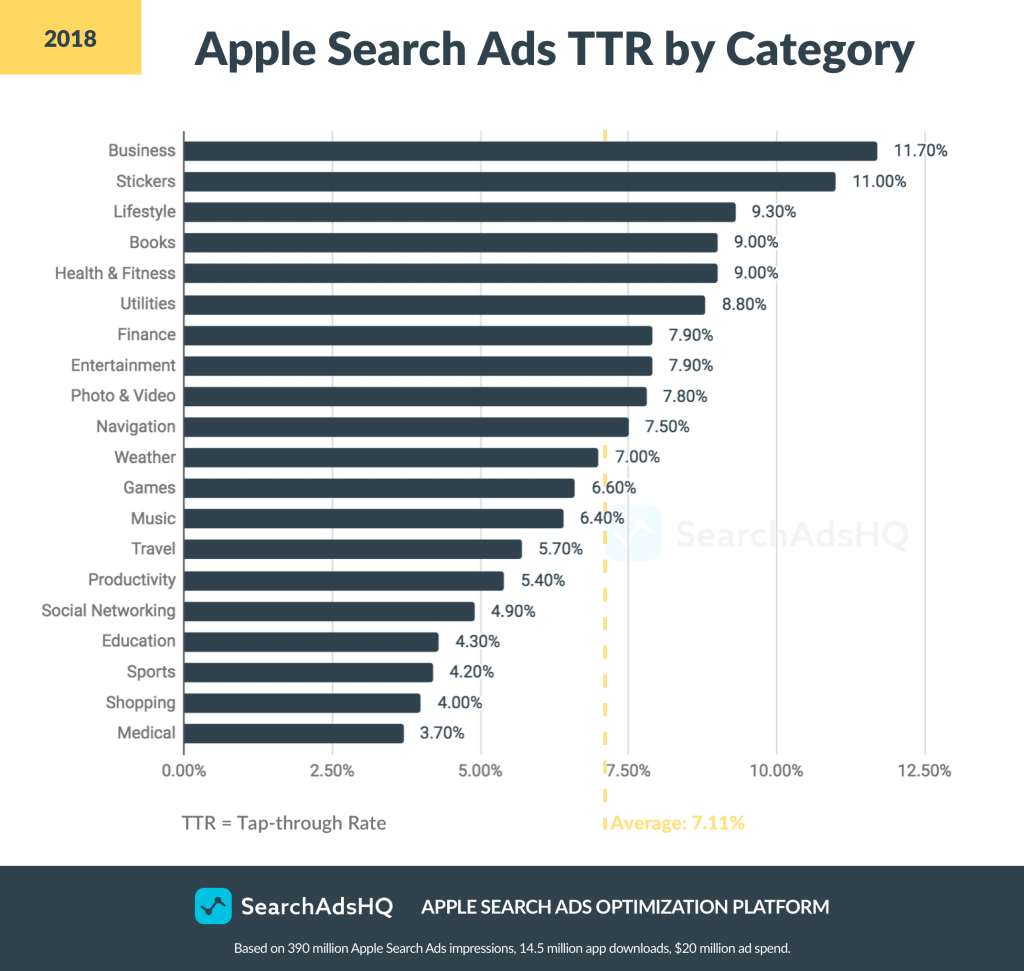 Apple Ads benchmarks: TTR 2018