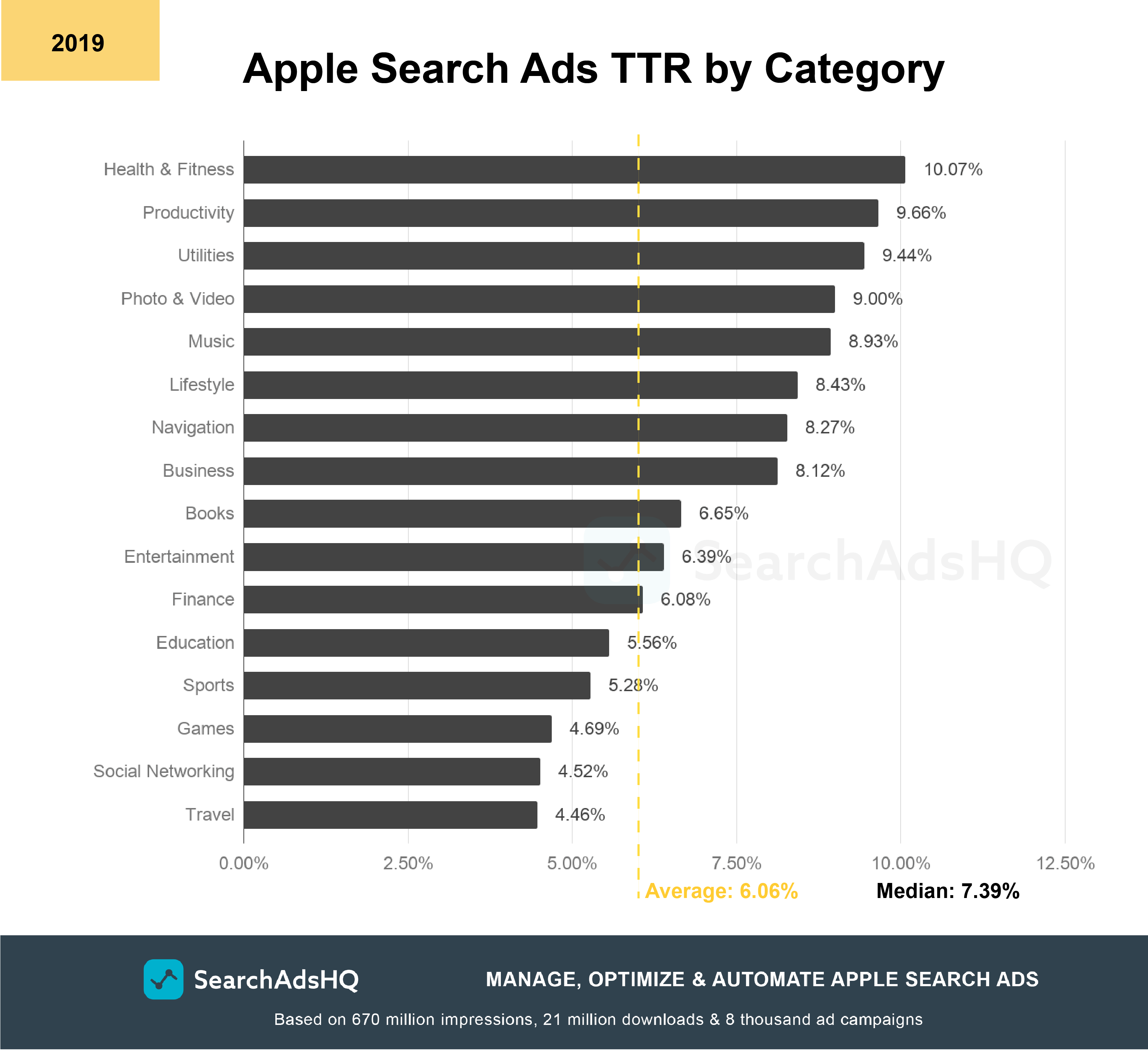 Apple Ads Benchmarks 2019 by 16 App Store Categories
