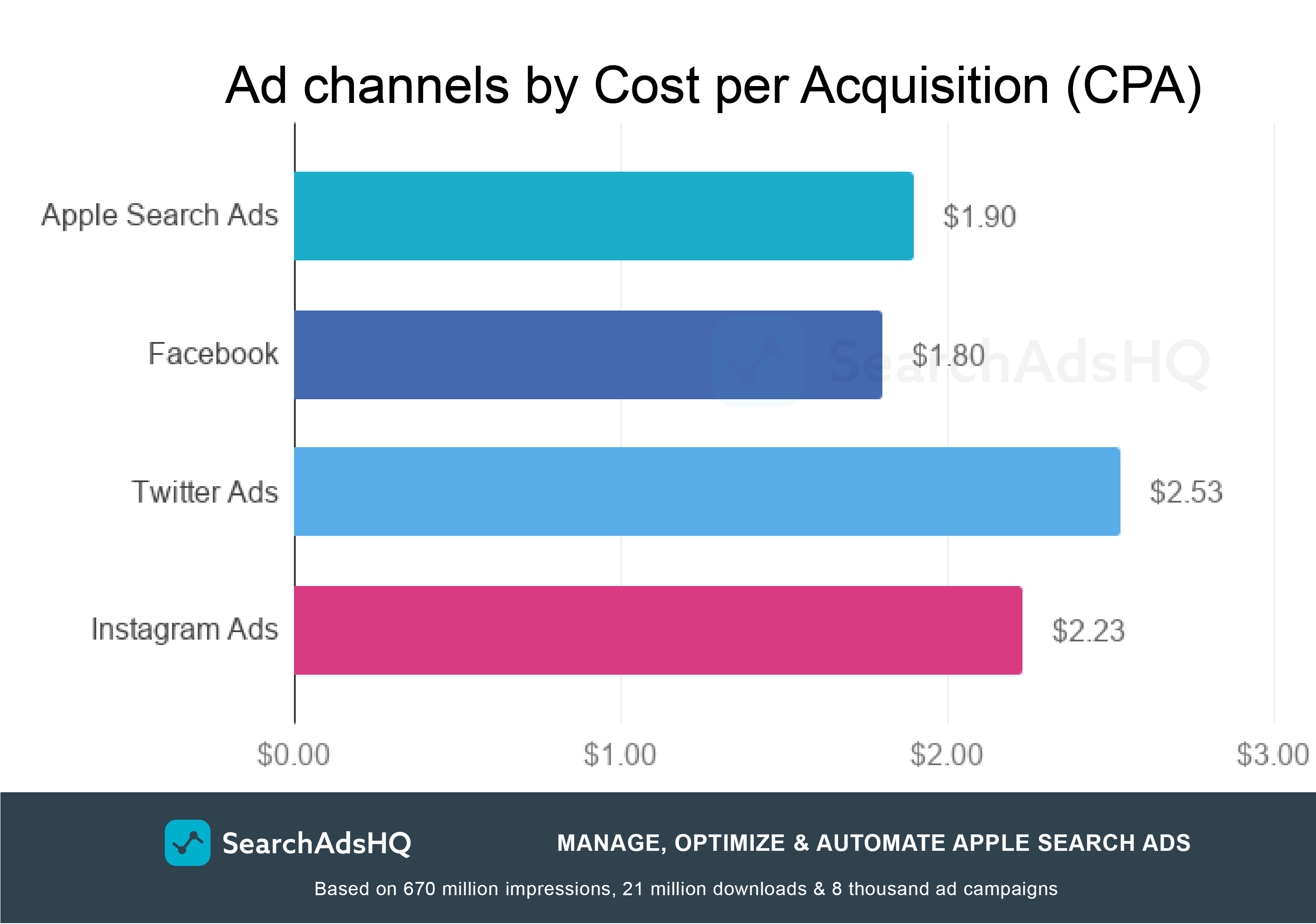 Apple Ads benchmarks: CPA by channels