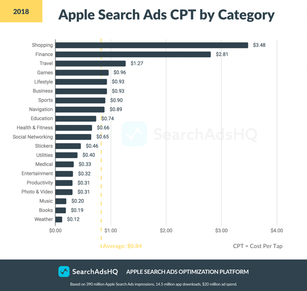 Apple Ads benchmarks: CPT 2018