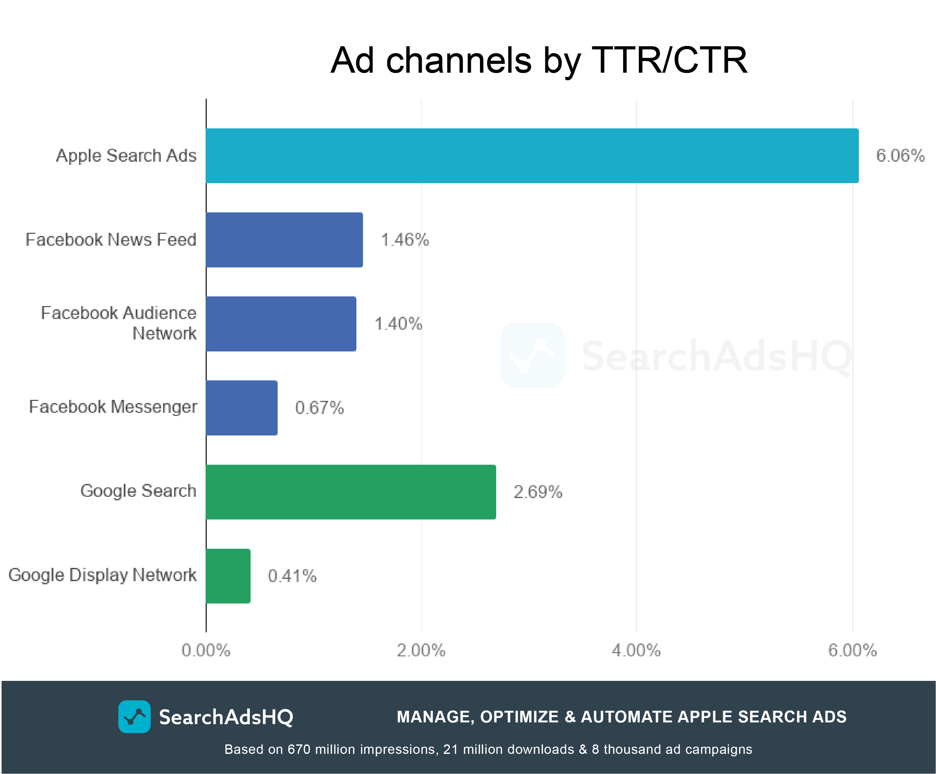 Apple Ads TTR vs other networks