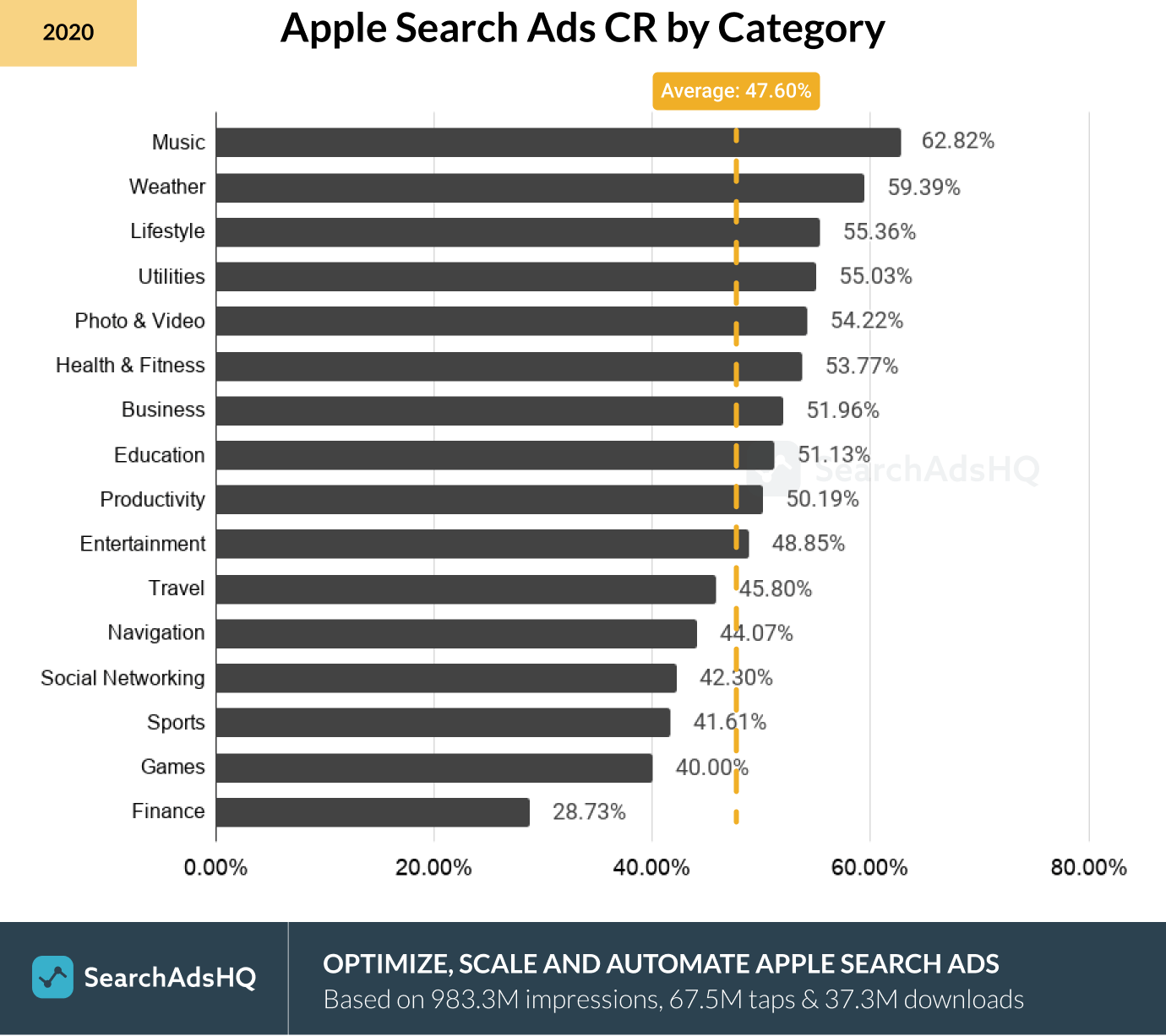 Apple Ads CR by Category_2020