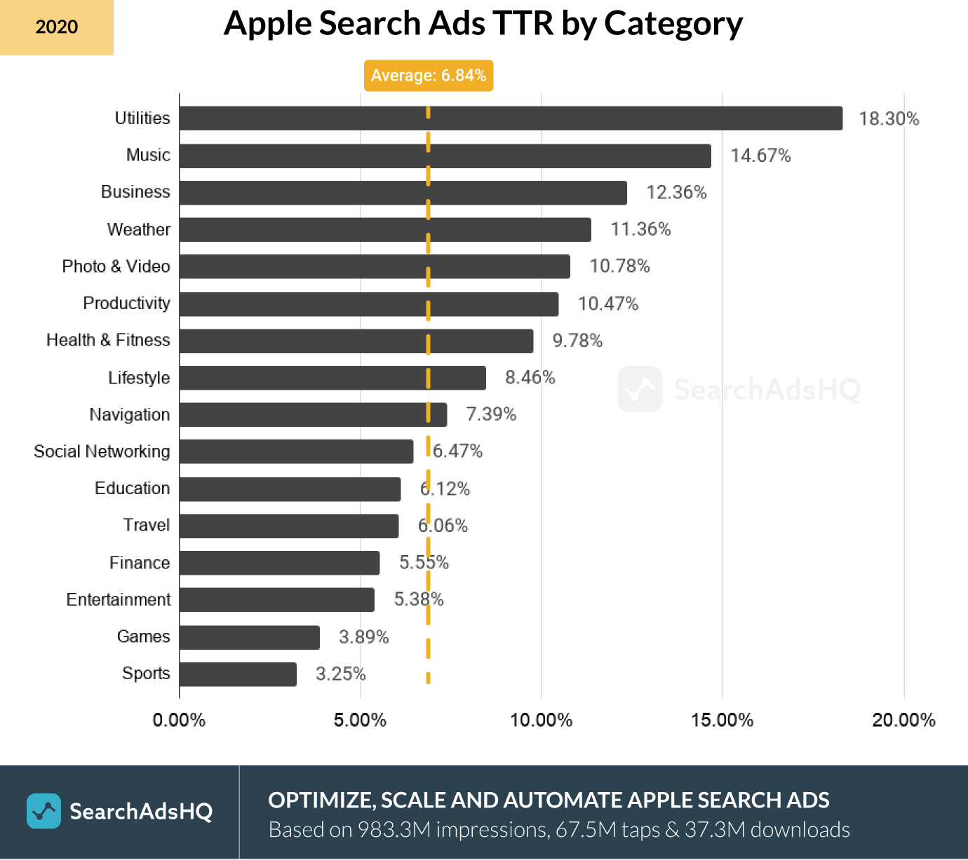 Benchmarks Report 2020: Apple Ads Cost & Performance Metrics