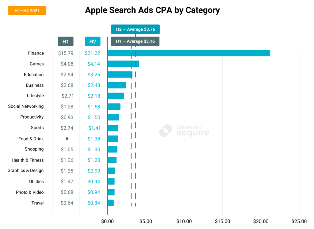 Paid UA in 2022: Apple Ads Costs, Trends and Insights