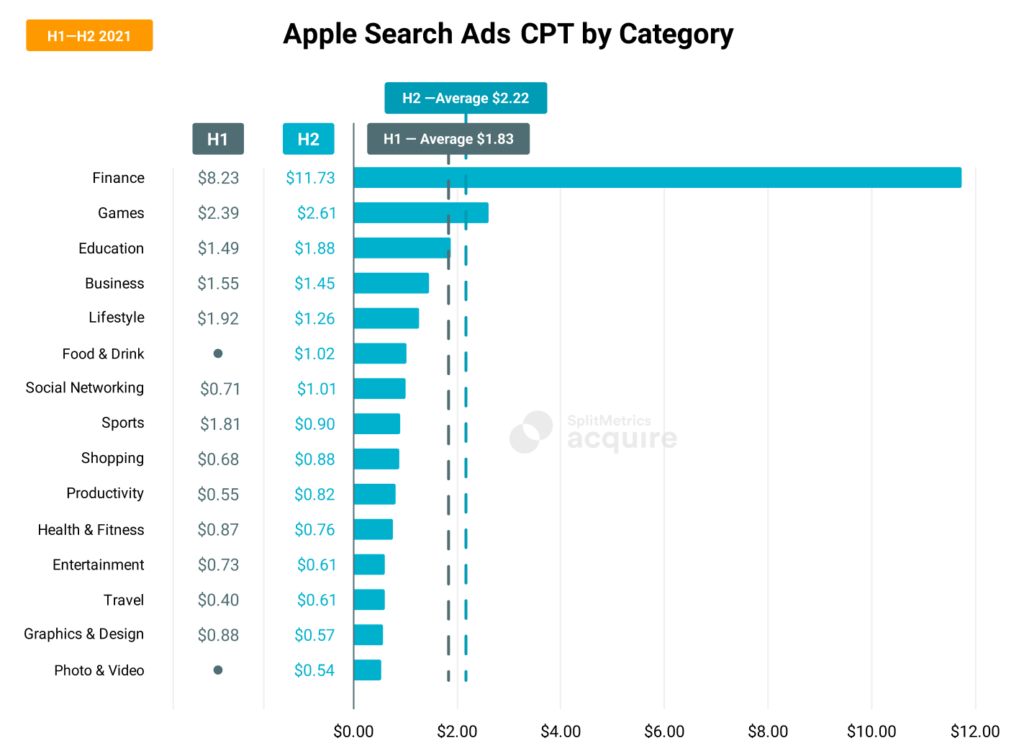 Paid UA in 2022: Apple Ads Costs, Trends and Insights
