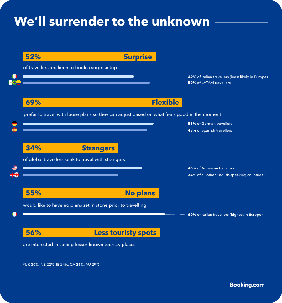 An infographic showing main interests of travelers, based on a report by Booking.com