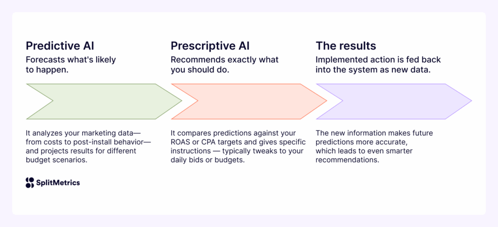 Predictive and Prescriptive AI results for app marketing