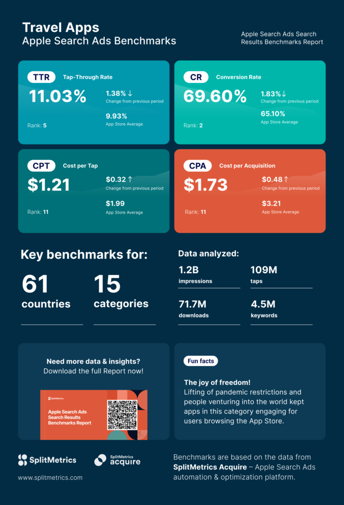 An infographic showing sample data from the Apple Ads Search Results Benchmarks Report released by SplitMetrics