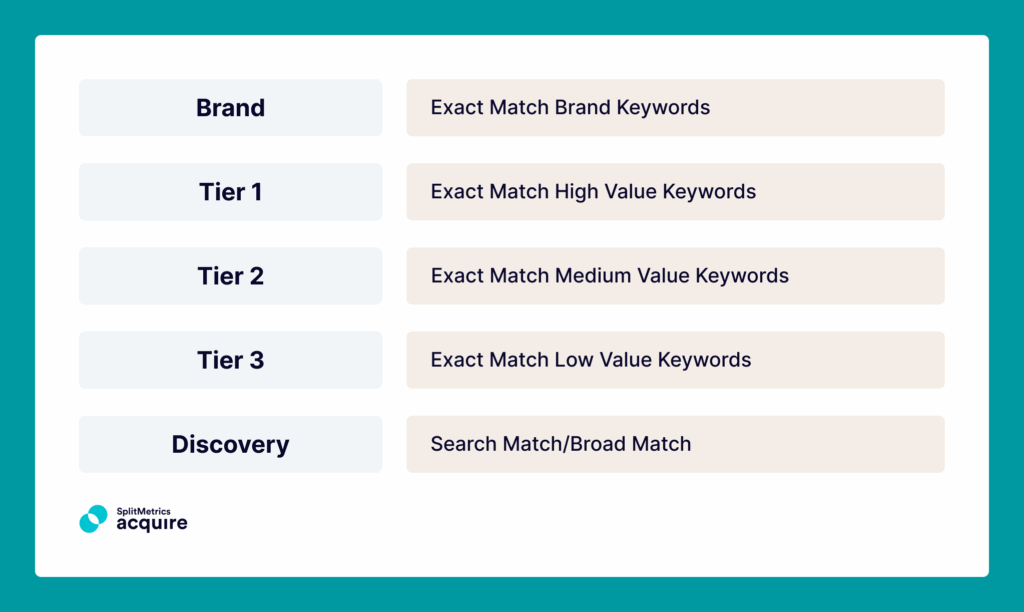 A simple value-based structure utilizing three tiers to categorize keywords, high, medium, and low value, as the grouping criterion. The value can be grounded in revenue from in-app purchases, subscriptions, in ROAS, or even specific events in your app.
